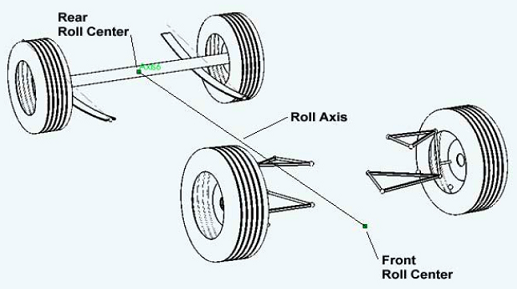 ローリングの軸:Roll axis